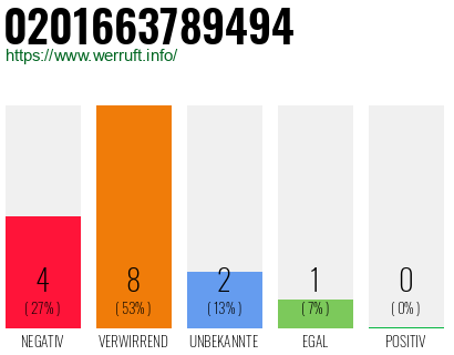 Rufnummer 0201663789494 Telefonnummer 0201663789494