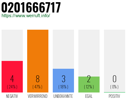 Rufnummer 0201666717 Telefonnummer 0201666717