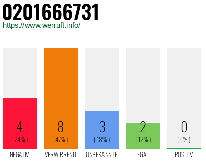 Rufnummer 0201666731 Telefonnummer 0201666731