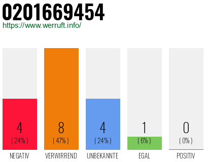 Rufnummer 0201669454 Telefonnummer 0201669454