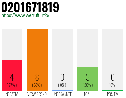 Rufnummer 0201671819 Telefonnummer 0201671819