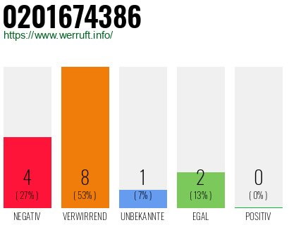 Rufnummer 0201674386 Telefonnummer 0201674386
