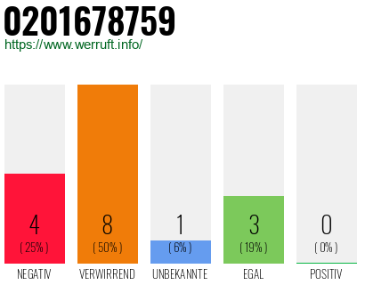 Rufnummer 0201678759 Telefonnummer 0201678759