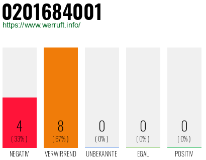 Rufnummer 0201684001 Telefonnummer 0201684001