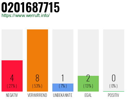 Rufnummer 0201687715 Telefonnummer 0201687715