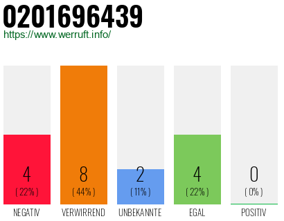 Rufnummer 0201696439 Telefonnummer 0201696439