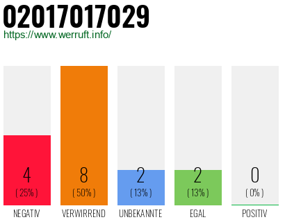 Rufnummer 02017017029 Telefonnummer 02017017029