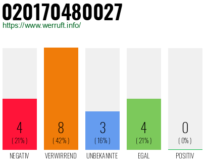 Rufnummer 020170480027 Telefonnummer 020170480027