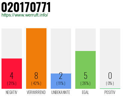 Rufnummer 020170771 Telefonnummer 020170771