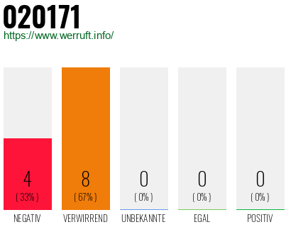 Rufnummer 020171 Telefonnummer 020171