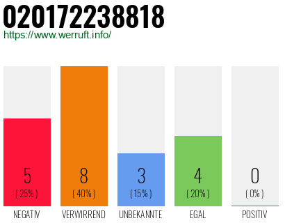 Rufnummer 020172238818 Telefonnummer 020172238818