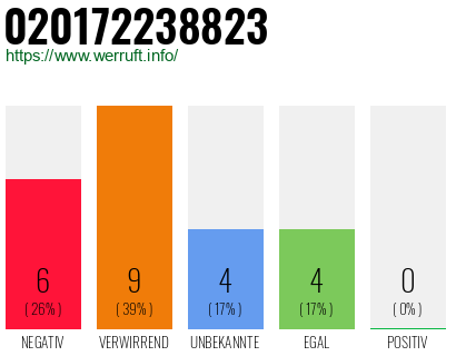 Rufnummer 020172238823 Telefonnummer 020172238823