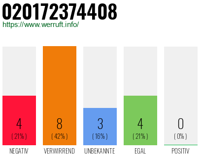 Rufnummer 020172374408 Telefonnummer 020172374408