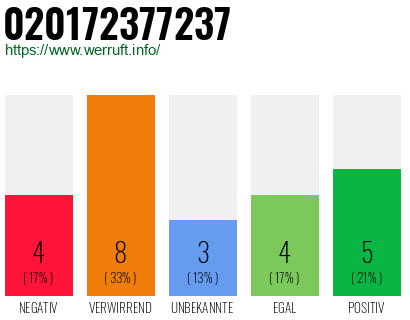 Rufnummer 020172377237 Telefonnummer 020172377237