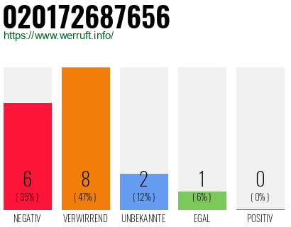 Rufnummer 020172687656 Telefonnummer 020172687656
