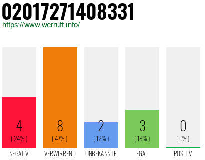Rufnummer 02017271408331 Telefonnummer 02017271408331