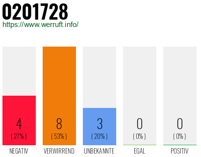 Rufnummer 0201728 Telefonnummer 0201728