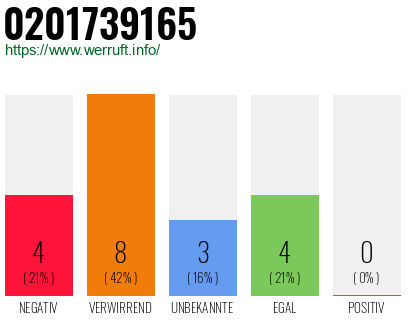 Rufnummer 0201739165 Telefonnummer 0201739165