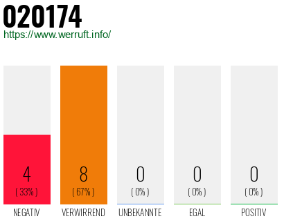 Telefonnummer 020174