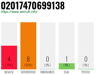 Rufnummer 02017470699138 Telefonnummer 02017470699138