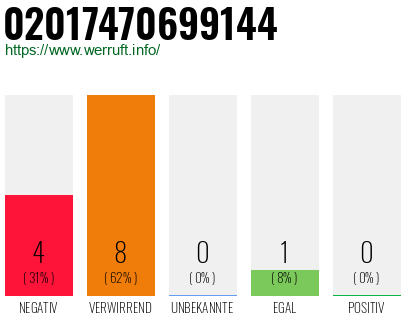 Rufnummer 02017470699144 Telefonnummer 02017470699144
