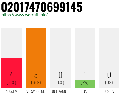 Rufnummer 02017470699145 Telefonnummer 02017470699145