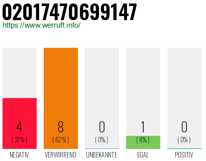Rufnummer 02017470699147 Telefonnummer 02017470699147