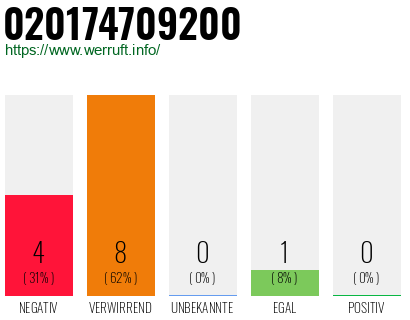 Rufnummer 020174709200 Telefonnummer 020174709200