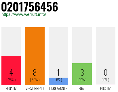 Rufnummer 0201756456 Telefonnummer 0201756456