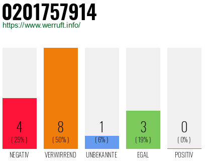 Rufnummer 0201757914 Telefonnummer 0201757914