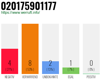 Rufnummer 020175901177 Telefonnummer 020175901177