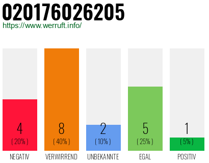 Rufnummer 020176026205 Telefonnummer 020176026205