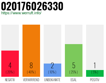 Rufnummer 020176026330 Telefonnummer 020176026330