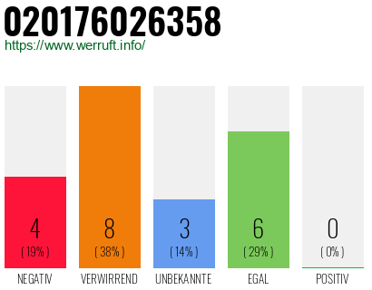 Rufnummer 020176026358 Telefonnummer 020176026358