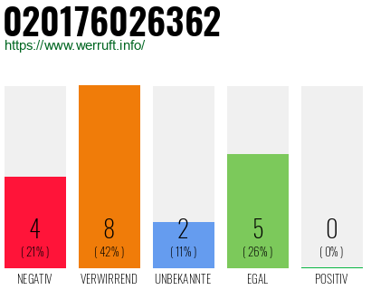 Telefonnummer 020176026362