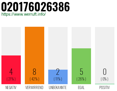 Rufnummer 020176026386 Telefonnummer 020176026386