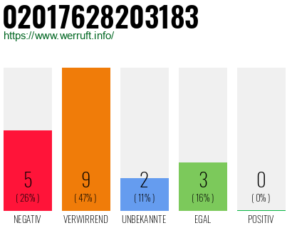 Rufnummer 02017628203183 Telefonnummer 02017628203183