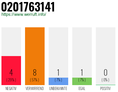 Rufnummer 0201763141 Telefonnummer 0201763141