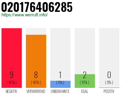 Rufnummer 020176406285 Telefonnummer 020176406285