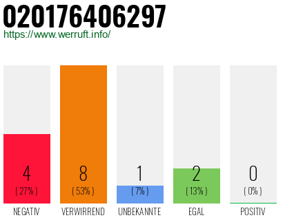 Rufnummer 020176406297 Telefonnummer 020176406297