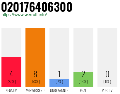 Rufnummer 020176406300 Telefonnummer 020176406300