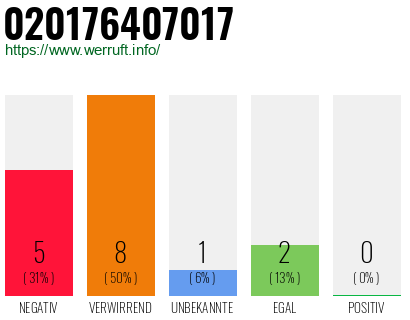Rufnummer 020176407017 Telefonnummer 020176407017