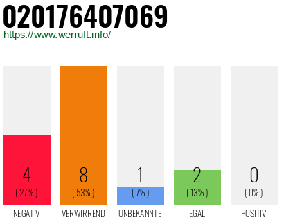 Rufnummer 020176407069 Telefonnummer 020176407069