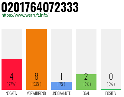 Rufnummer 0201764072333 Telefonnummer 0201764072333