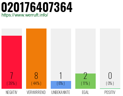 Rufnummer 020176407364 Telefonnummer 020176407364