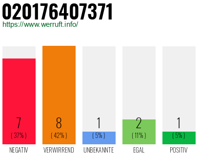 Rufnummer 020176407371 Telefonnummer 020176407371