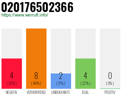 Rufnummer 020176502366 Telefonnummer 020176502366