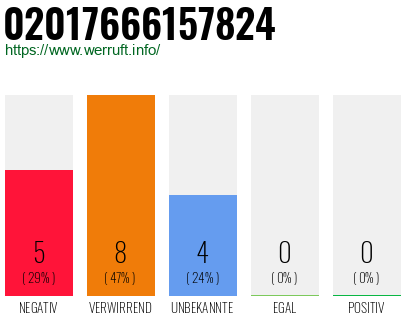 Rufnummer 02017666157824 Telefonnummer 02017666157824