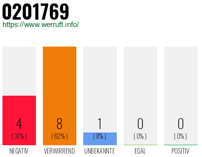 Rufnummer 0201769 Telefonnummer 0201769