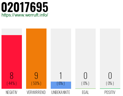Rufnummer 02017695 Telefonnummer 02017695